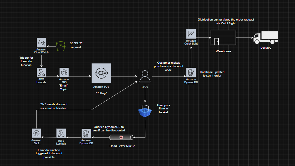 Amazon E-commerce Architecture