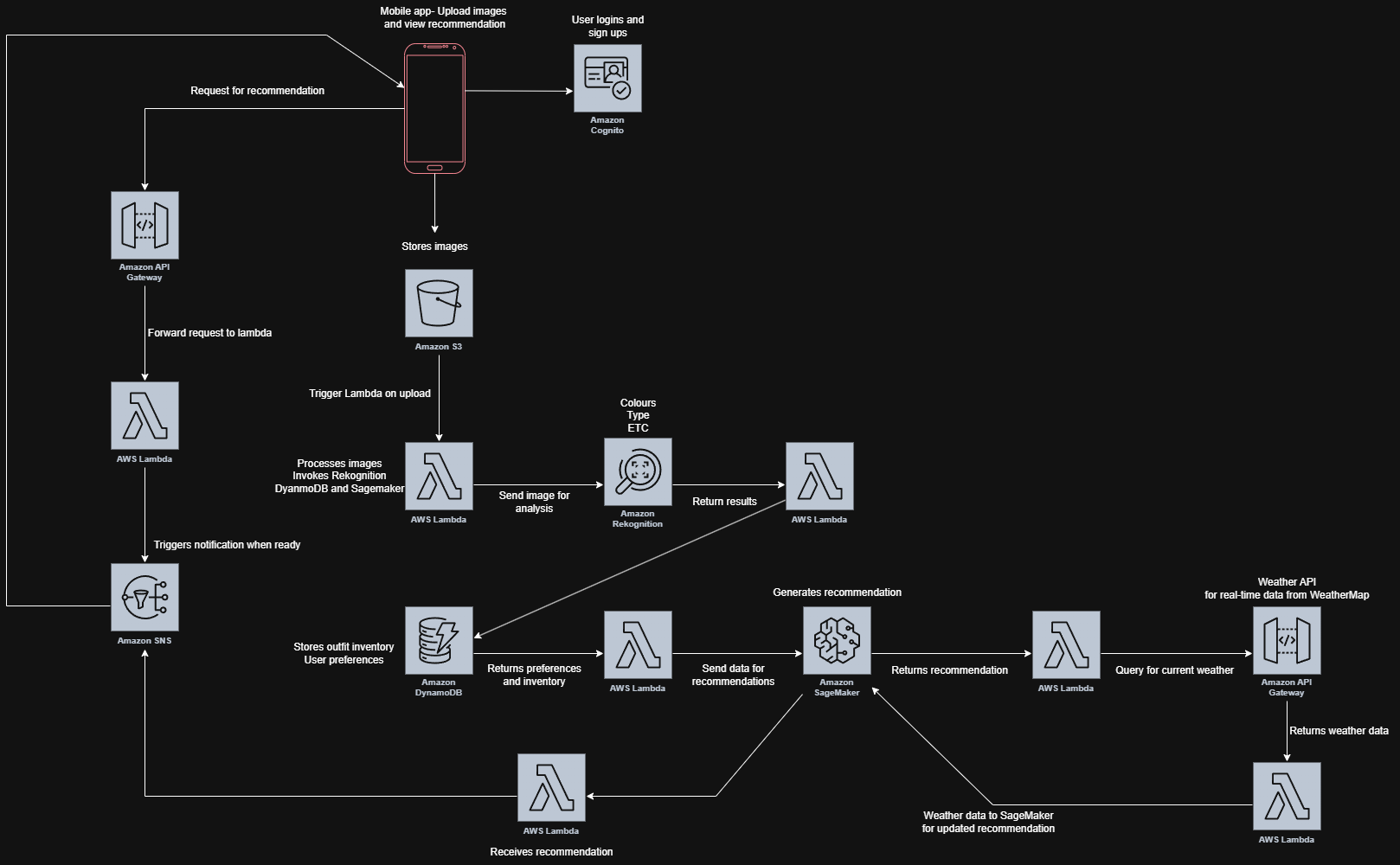 Clothing Recommendation App